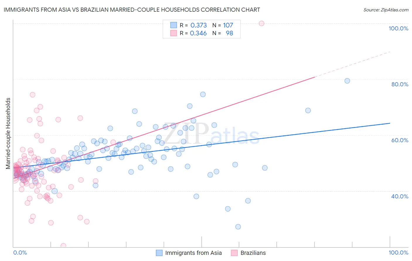 Immigrants from Asia vs Brazilian Married-couple Households