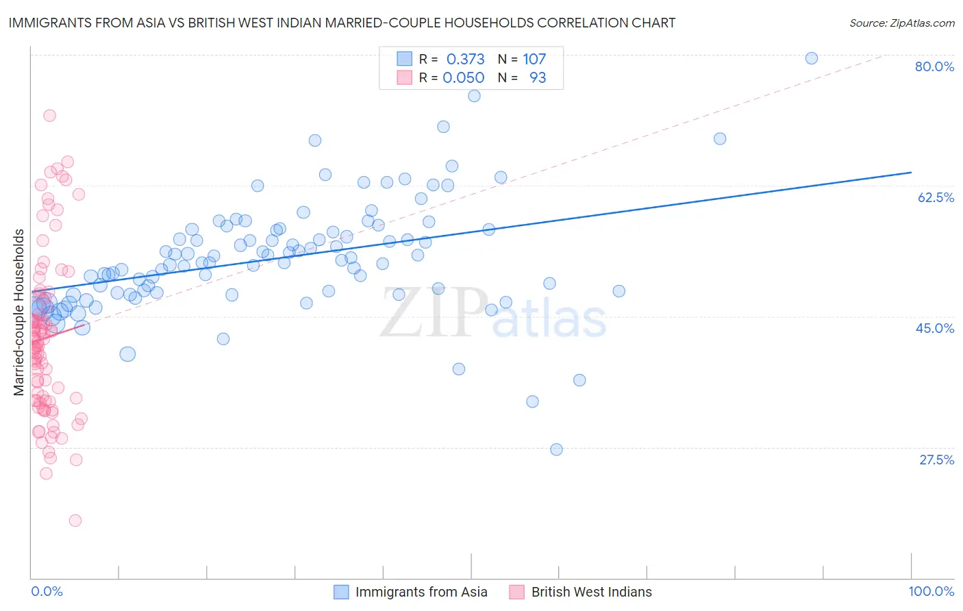 Immigrants from Asia vs British West Indian Married-couple Households