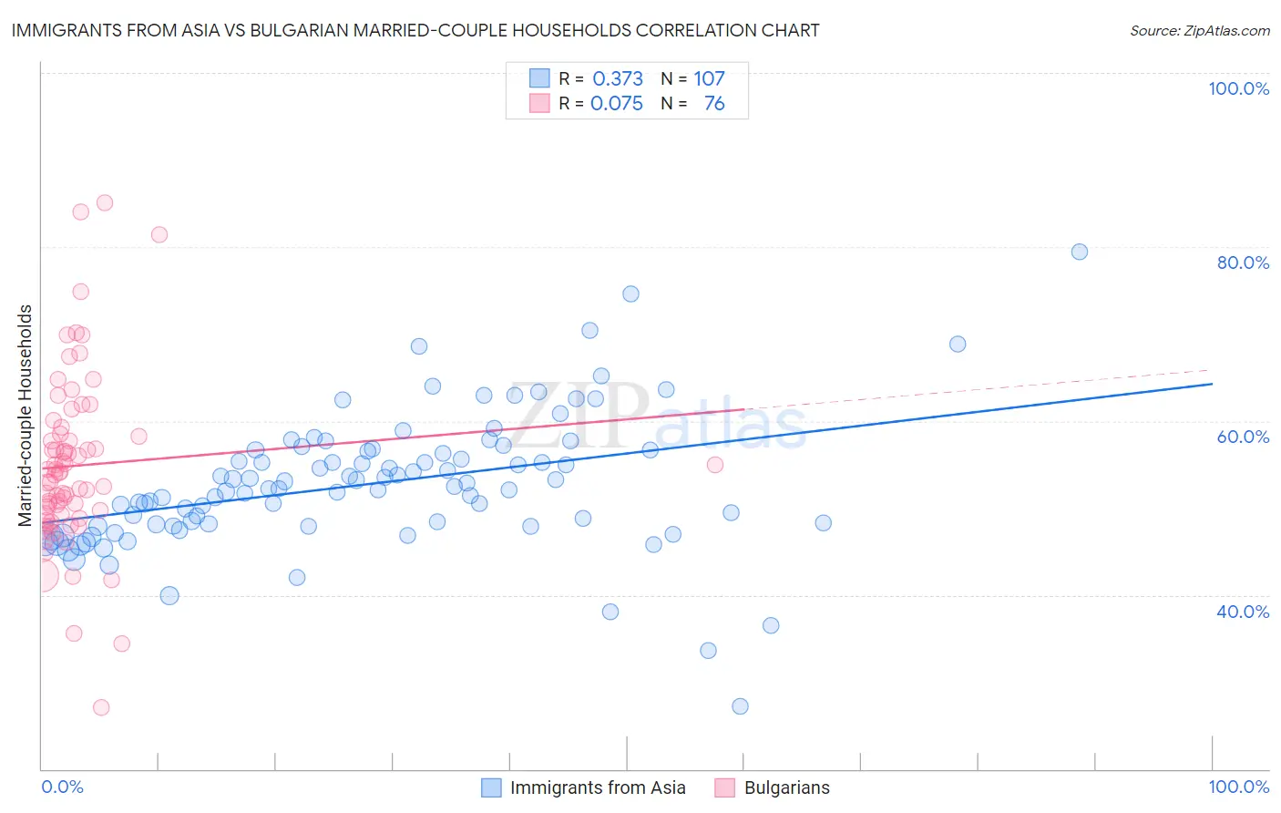 Immigrants from Asia vs Bulgarian Married-couple Households