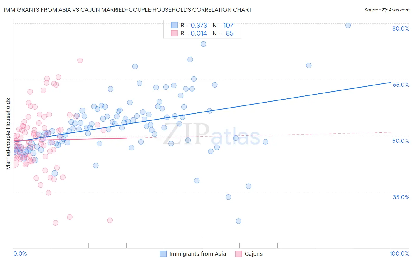 Immigrants from Asia vs Cajun Married-couple Households