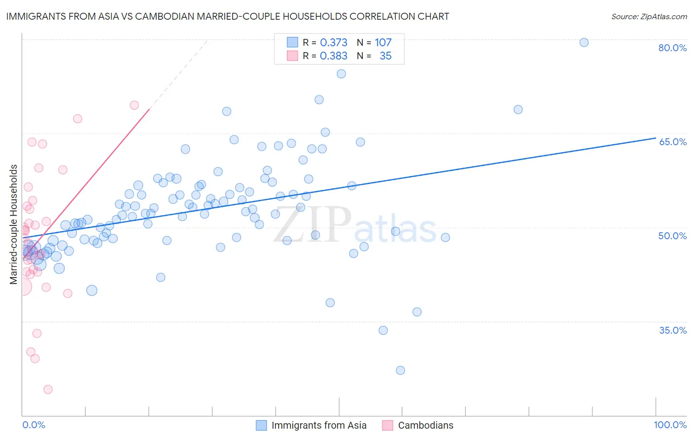 Immigrants from Asia vs Cambodian Married-couple Households