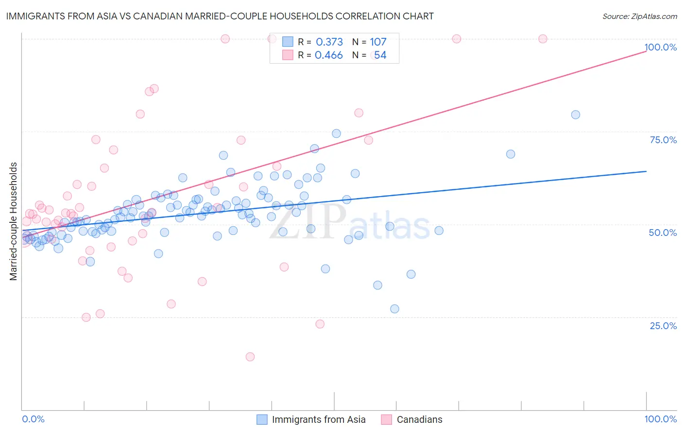 Immigrants from Asia vs Canadian Married-couple Households