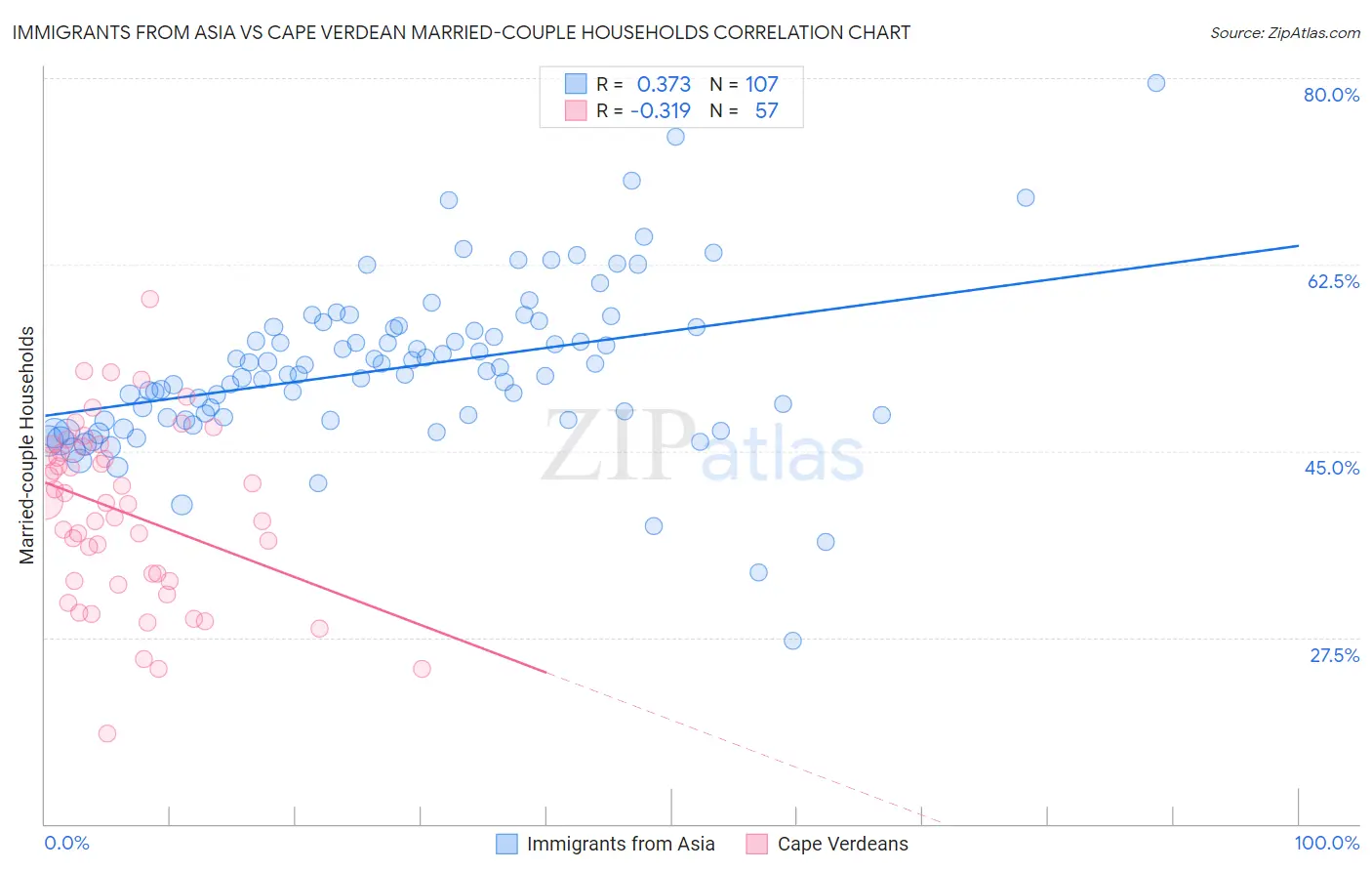 Immigrants from Asia vs Cape Verdean Married-couple Households