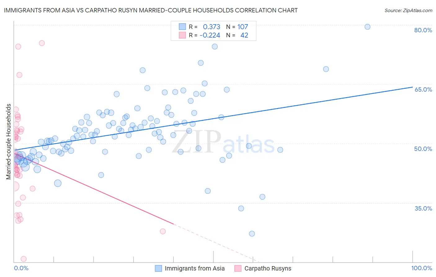 Immigrants from Asia vs Carpatho Rusyn Married-couple Households