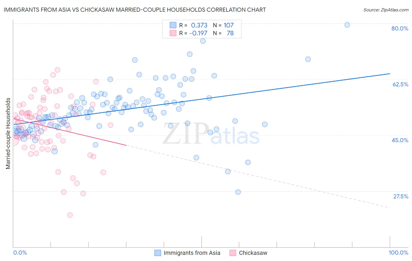 Immigrants from Asia vs Chickasaw Married-couple Households