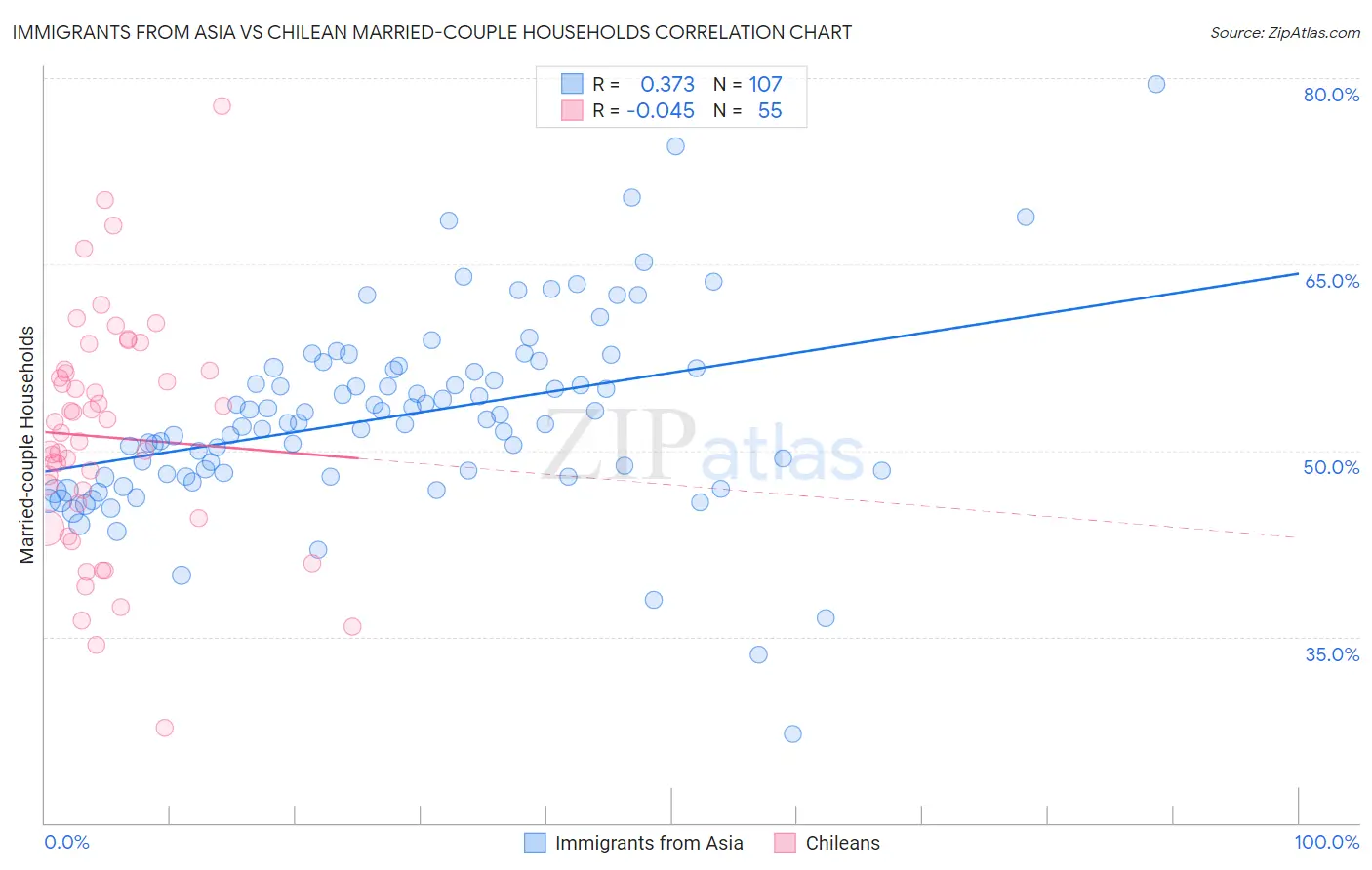 Immigrants from Asia vs Chilean Married-couple Households