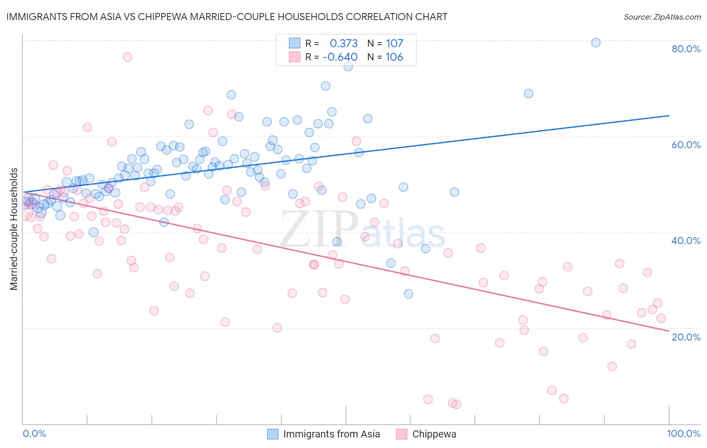 Immigrants from Asia vs Chippewa Married-couple Households