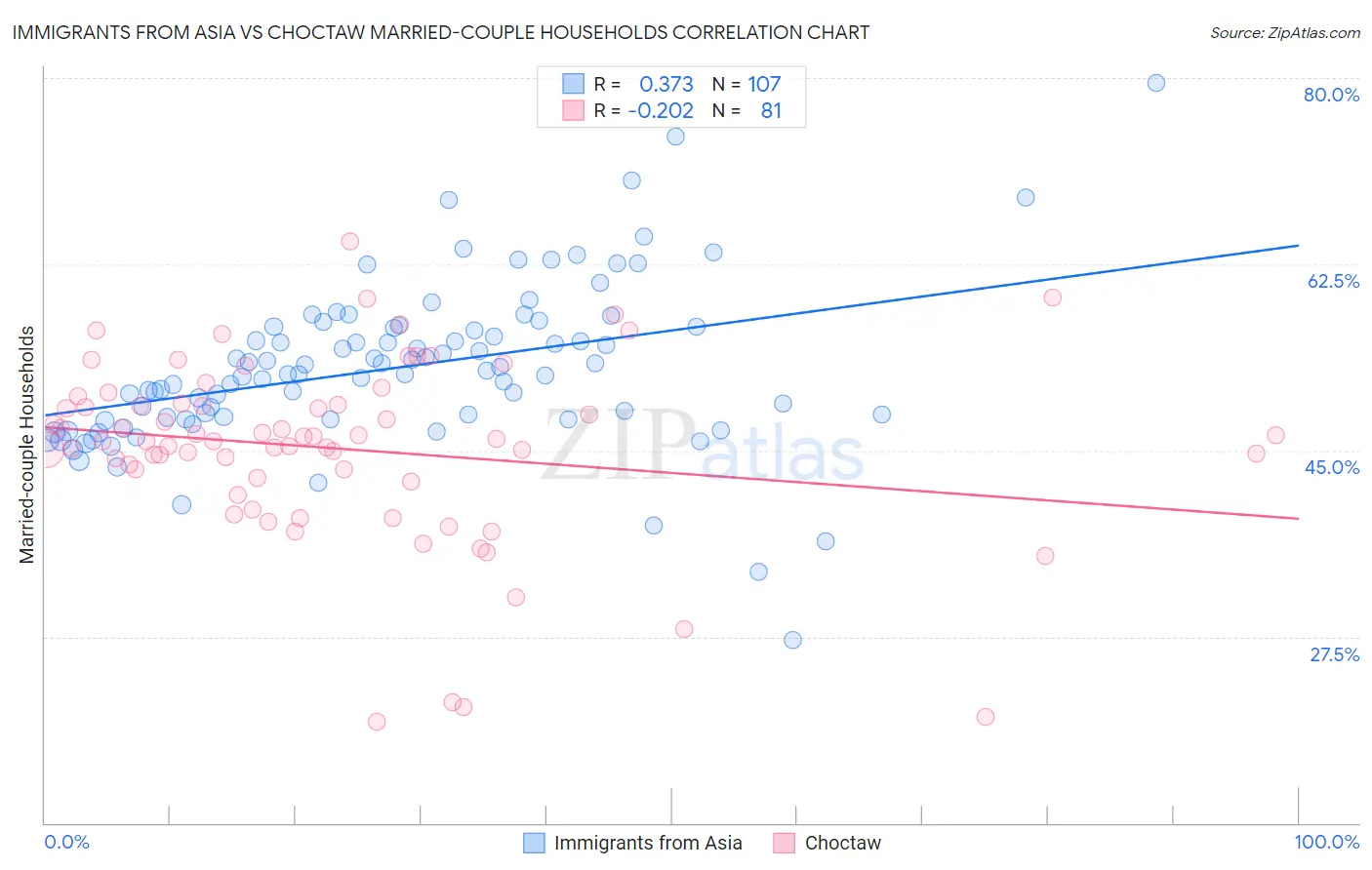 Immigrants from Asia vs Choctaw Married-couple Households