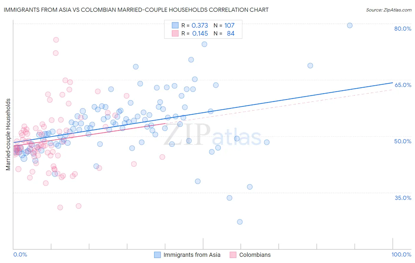 Immigrants from Asia vs Colombian Married-couple Households