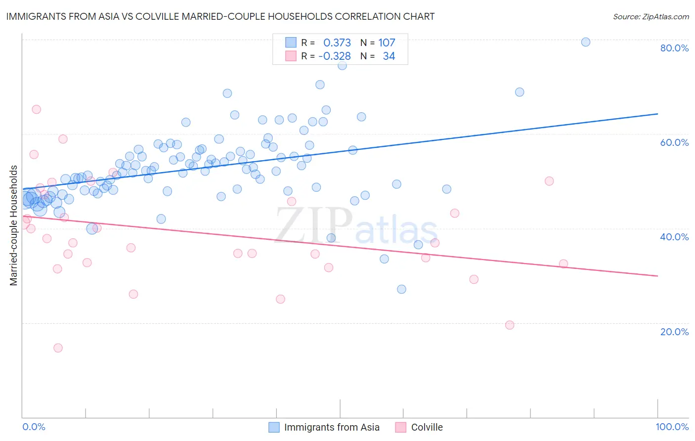 Immigrants from Asia vs Colville Married-couple Households