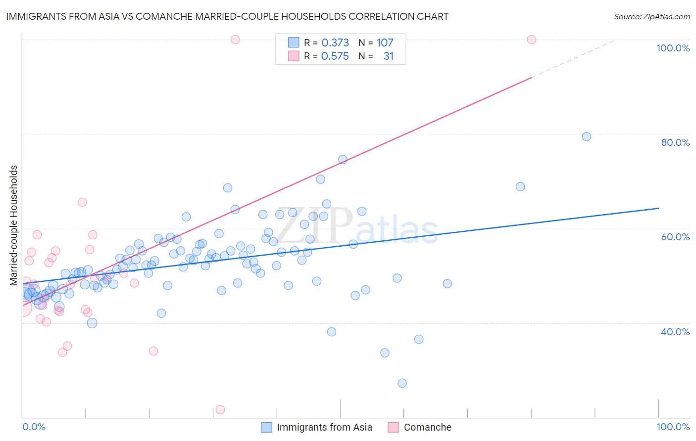 Immigrants from Asia vs Comanche Married-couple Households