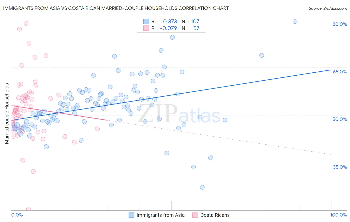 Immigrants from Asia vs Costa Rican Married-couple Households