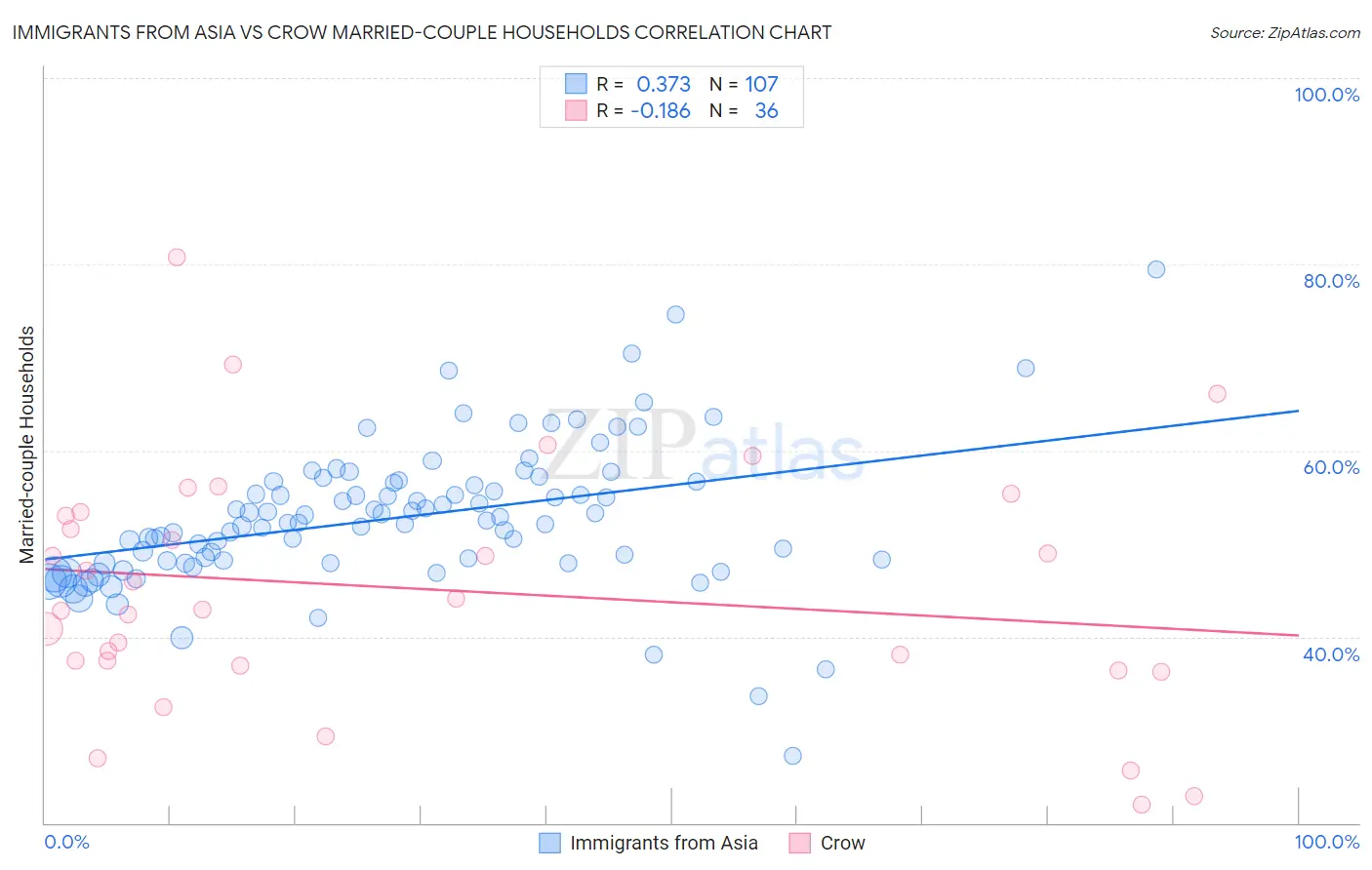 Immigrants from Asia vs Crow Married-couple Households