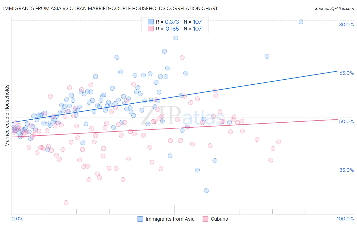 Immigrants from Asia vs Cuban Married-couple Households