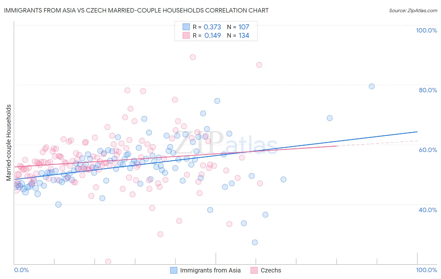 Immigrants from Asia vs Czech Married-couple Households