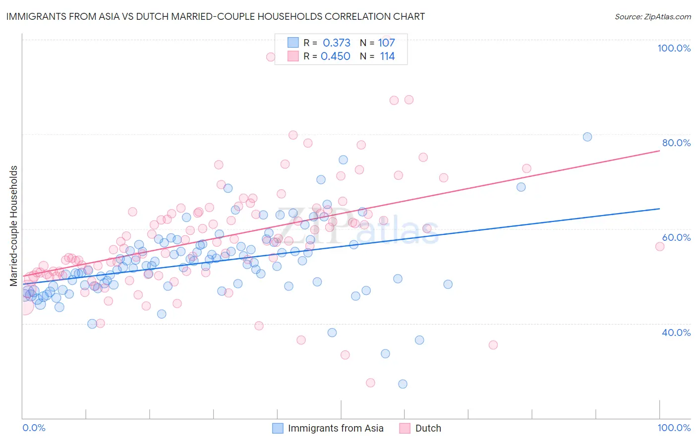 Immigrants from Asia vs Dutch Married-couple Households