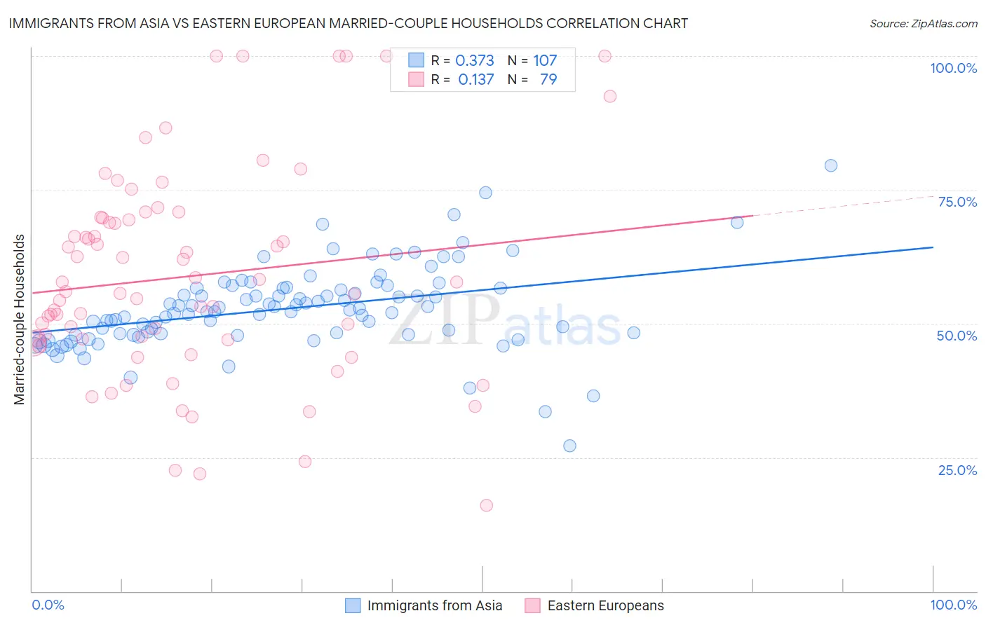 Immigrants from Asia vs Eastern European Married-couple Households