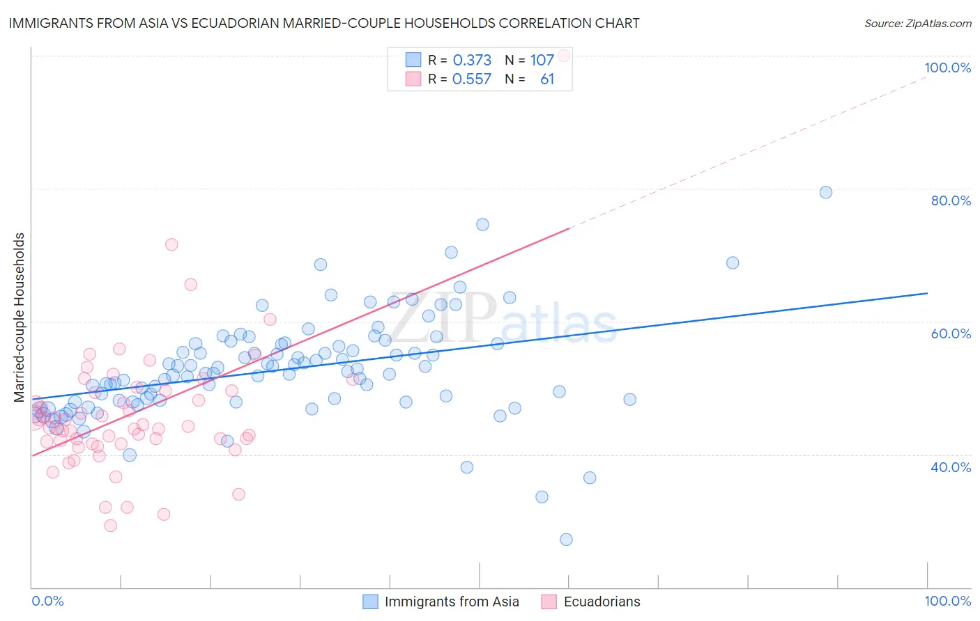 Immigrants from Asia vs Ecuadorian Married-couple Households