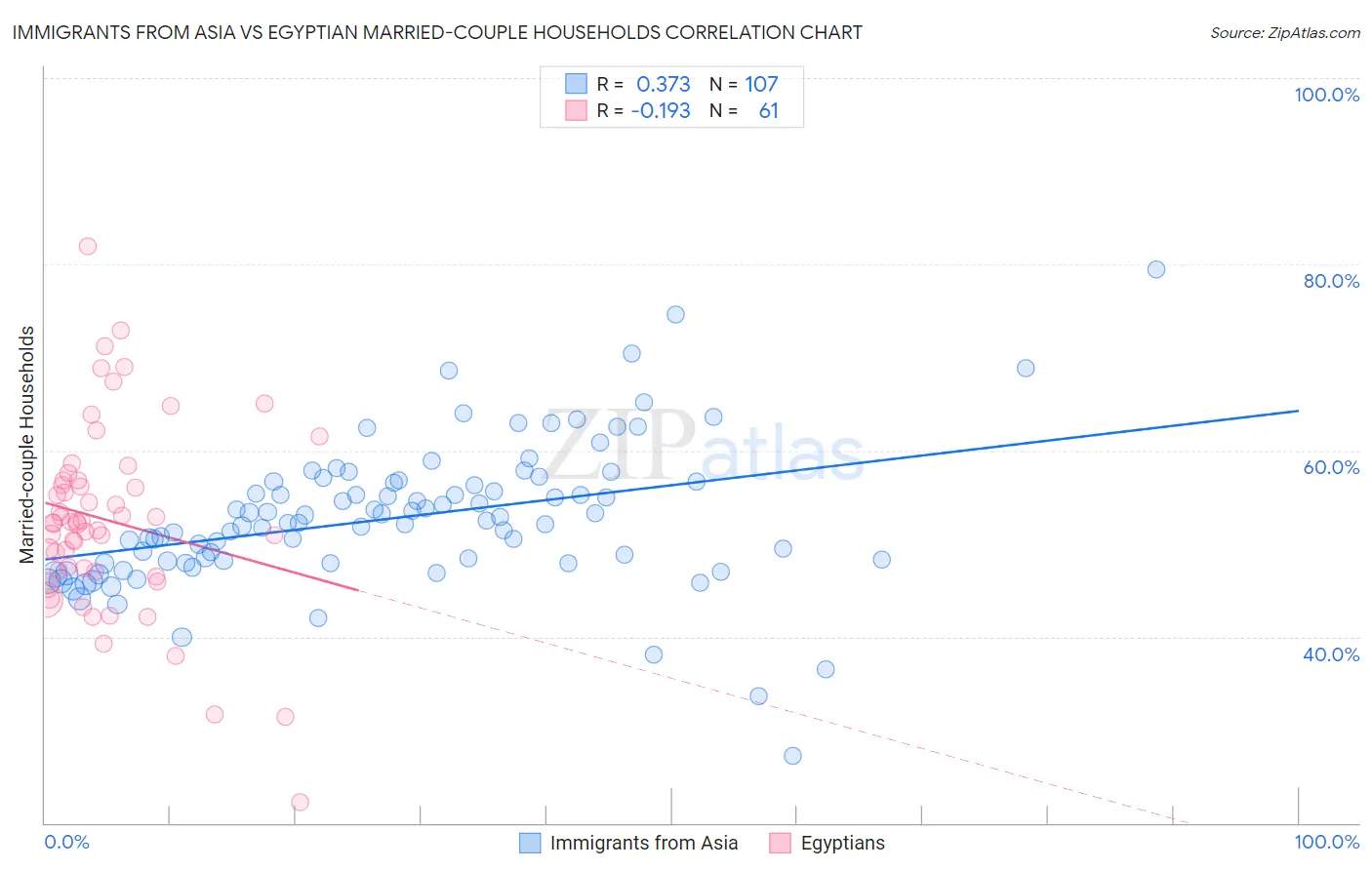 Immigrants from Asia vs Egyptian Married-couple Households