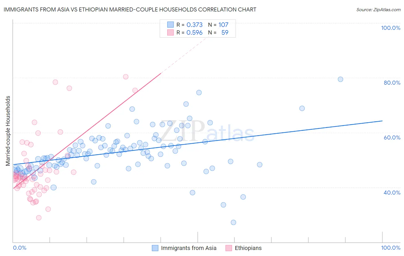 Immigrants from Asia vs Ethiopian Married-couple Households