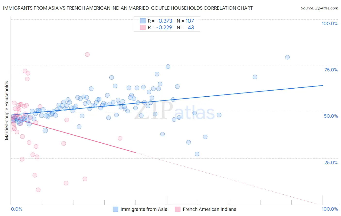 Immigrants from Asia vs French American Indian Married-couple Households