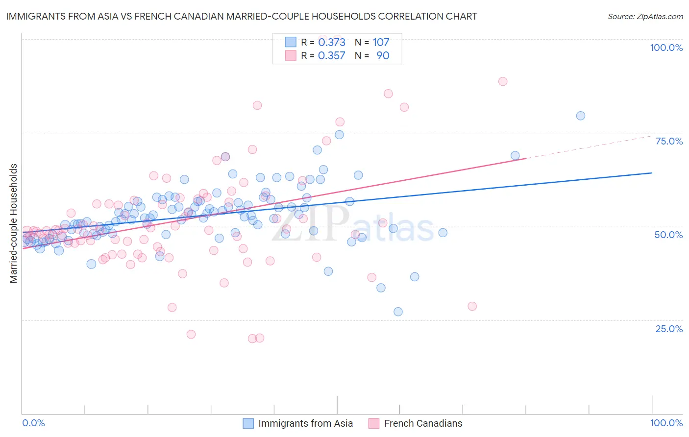 Immigrants from Asia vs French Canadian Married-couple Households