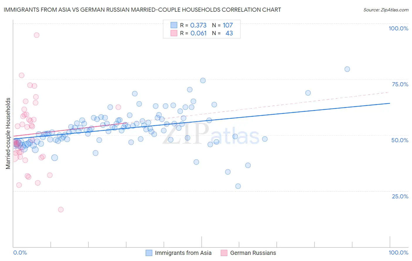 Immigrants from Asia vs German Russian Married-couple Households