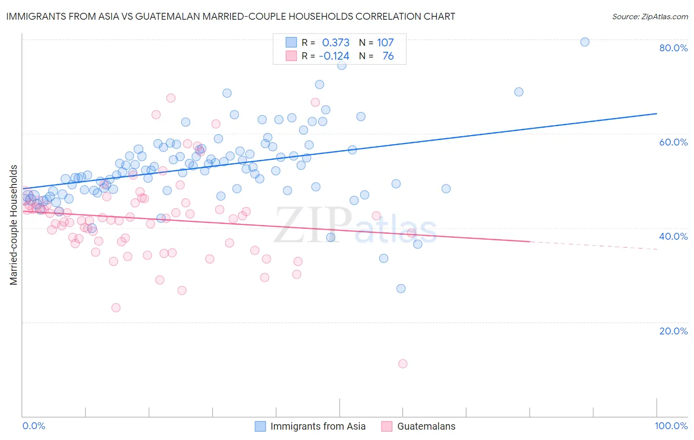 Immigrants from Asia vs Guatemalan Married-couple Households