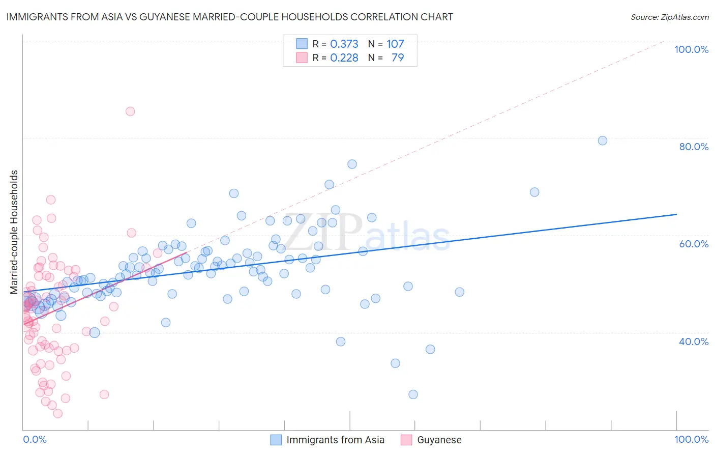 Immigrants from Asia vs Guyanese Married-couple Households