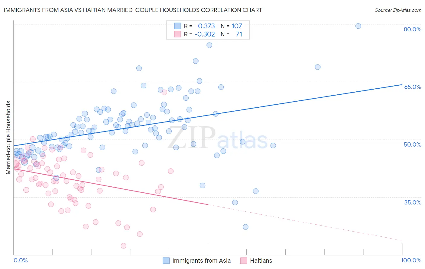 Immigrants from Asia vs Haitian Married-couple Households