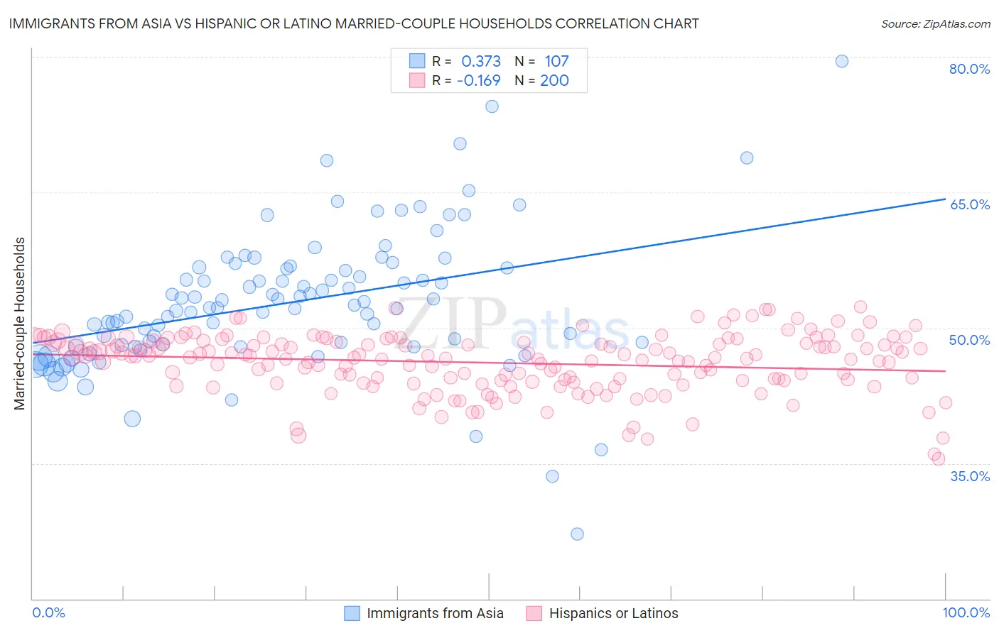 Immigrants from Asia vs Hispanic or Latino Married-couple Households