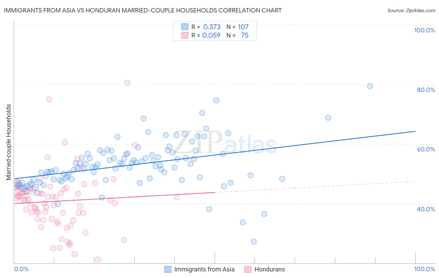 Immigrants from Asia vs Honduran Married-couple Households