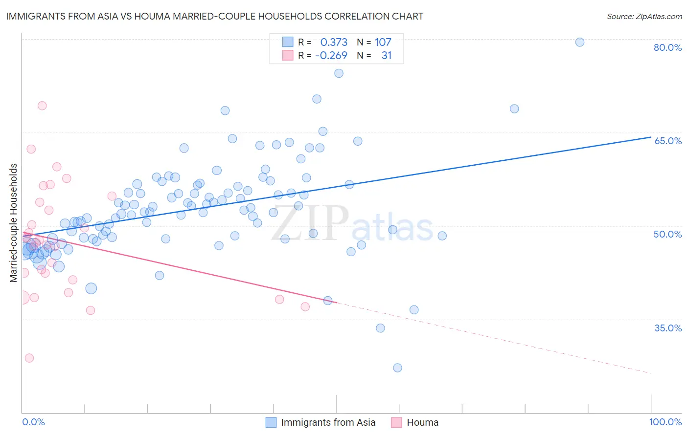 Immigrants from Asia vs Houma Married-couple Households