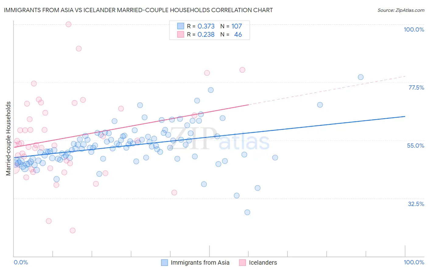 Immigrants from Asia vs Icelander Married-couple Households