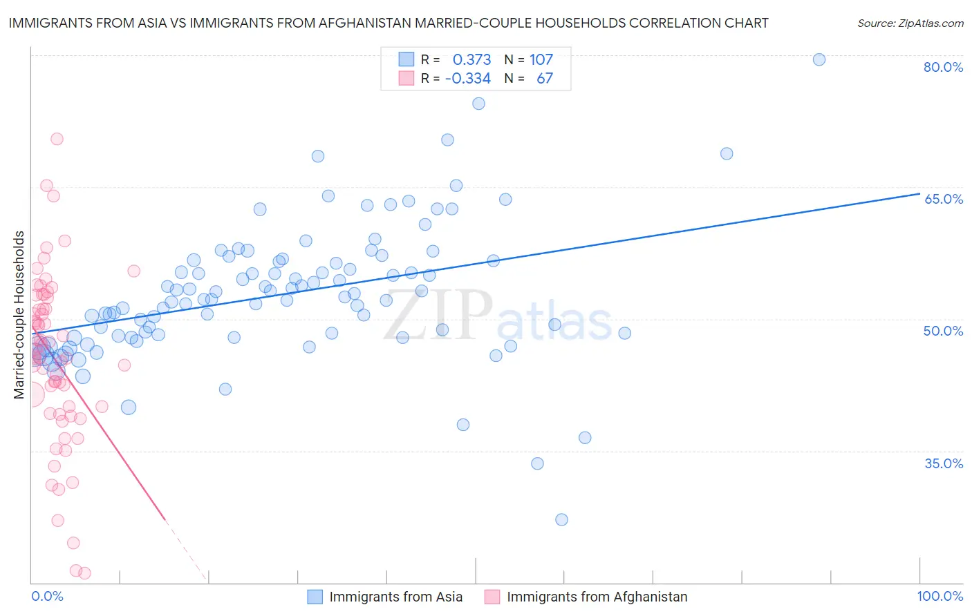 Immigrants from Asia vs Immigrants from Afghanistan Married-couple Households