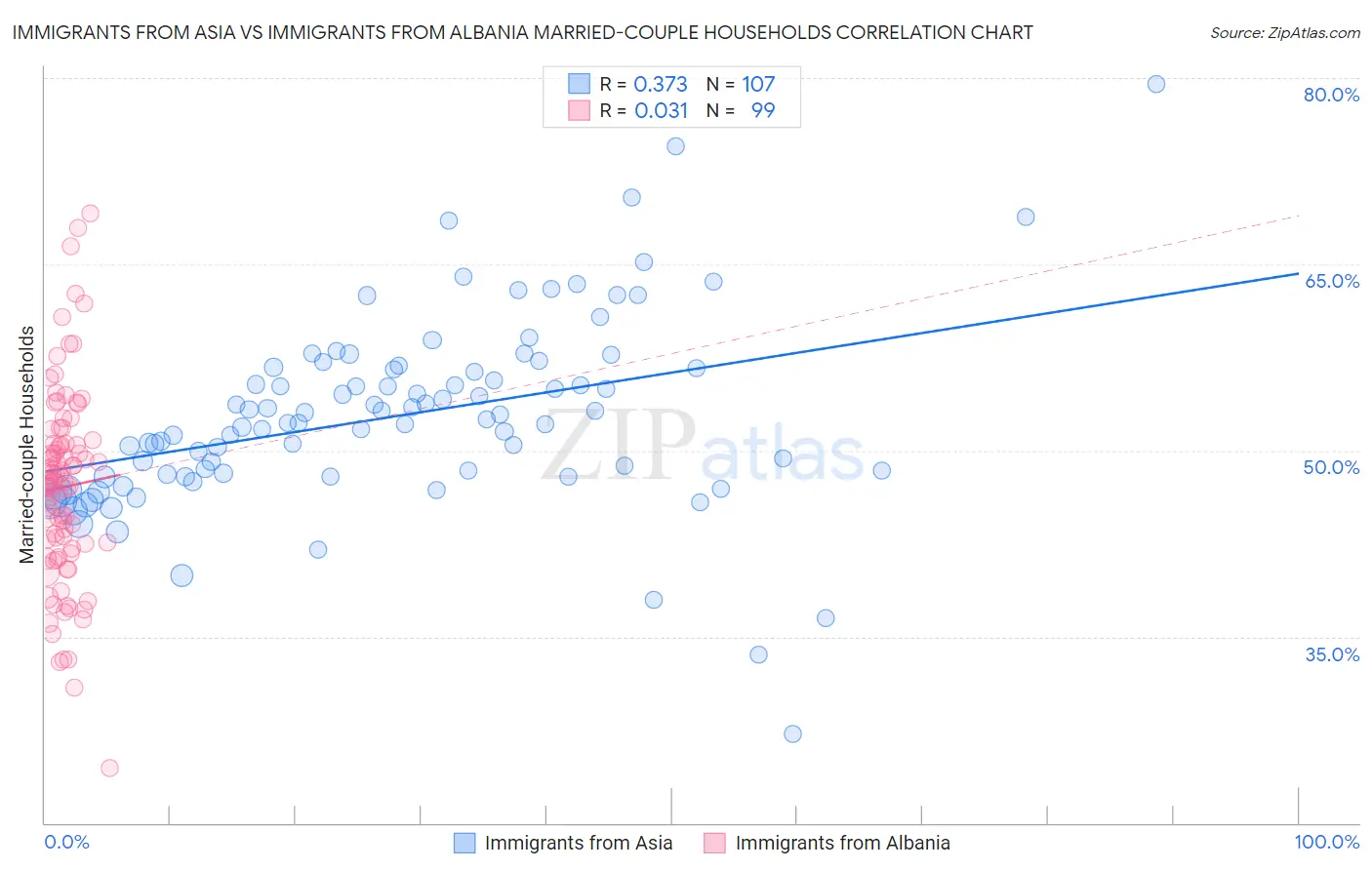 Immigrants from Asia vs Immigrants from Albania Married-couple Households