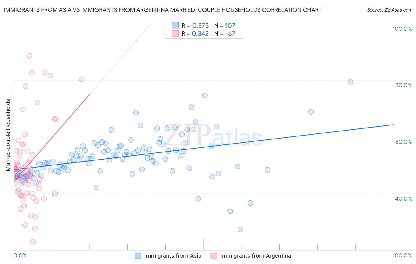 Immigrants from Asia vs Immigrants from Argentina Married-couple Households