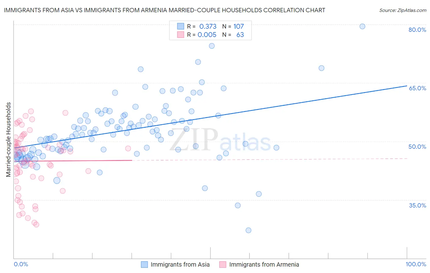 Immigrants from Asia vs Immigrants from Armenia Married-couple Households