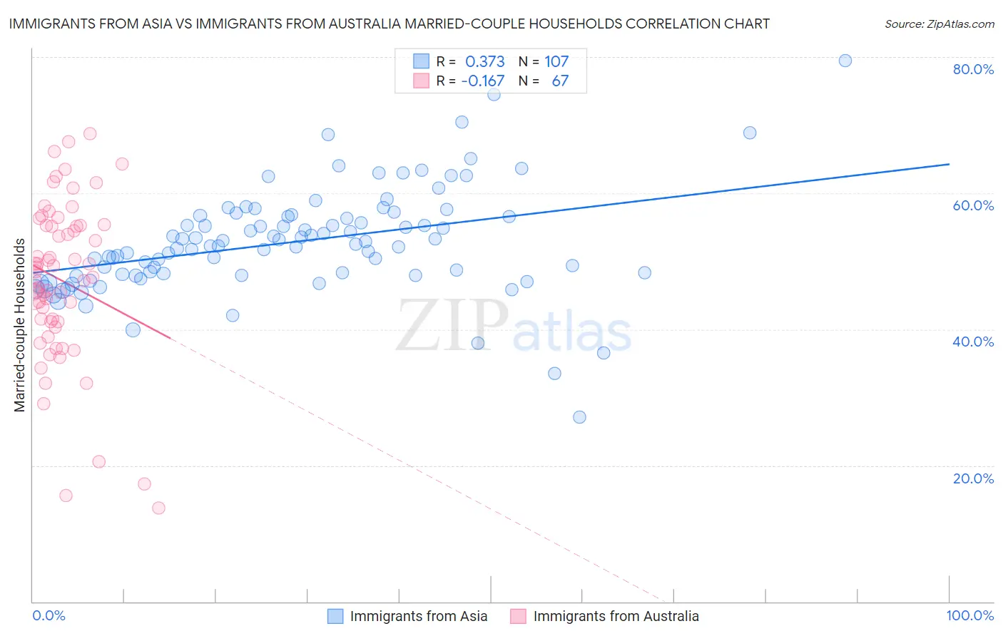 Immigrants from Asia vs Immigrants from Australia Married-couple Households