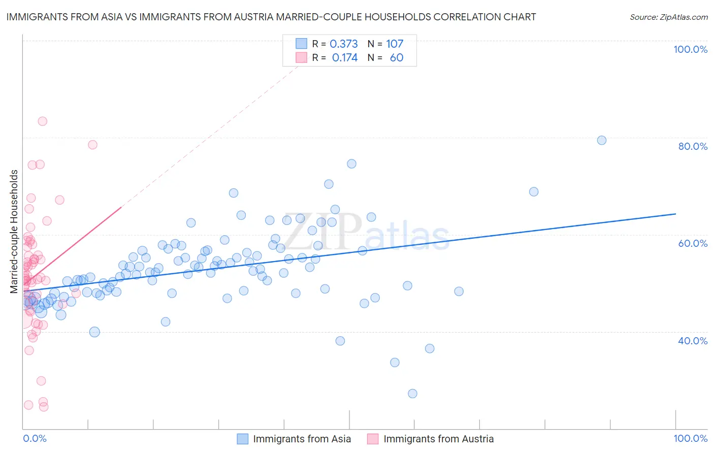 Immigrants from Asia vs Immigrants from Austria Married-couple Households