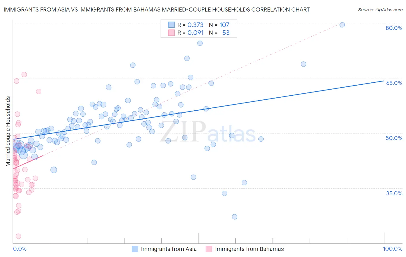 Immigrants from Asia vs Immigrants from Bahamas Married-couple Households