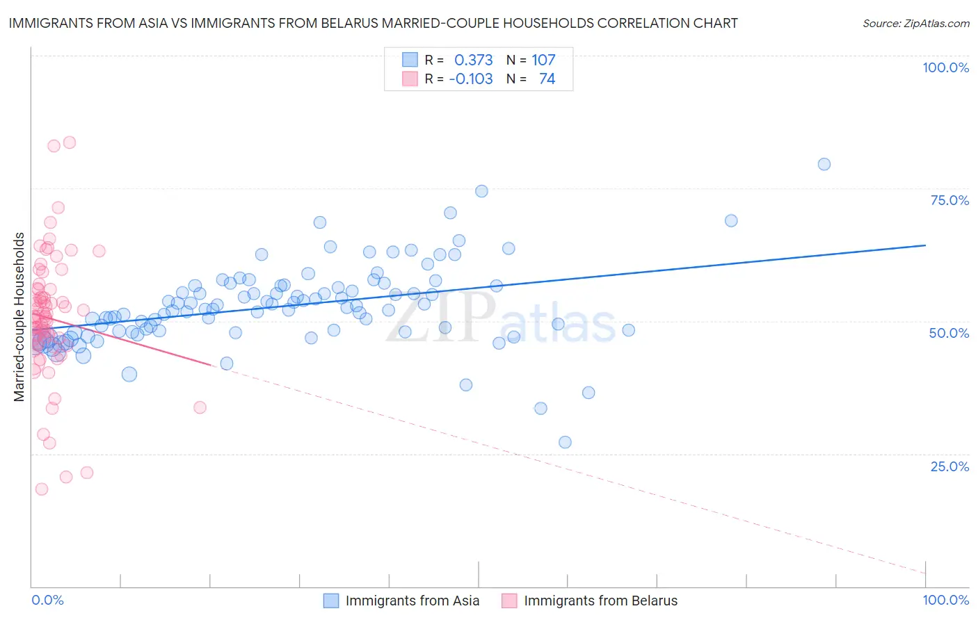 Immigrants from Asia vs Immigrants from Belarus Married-couple Households