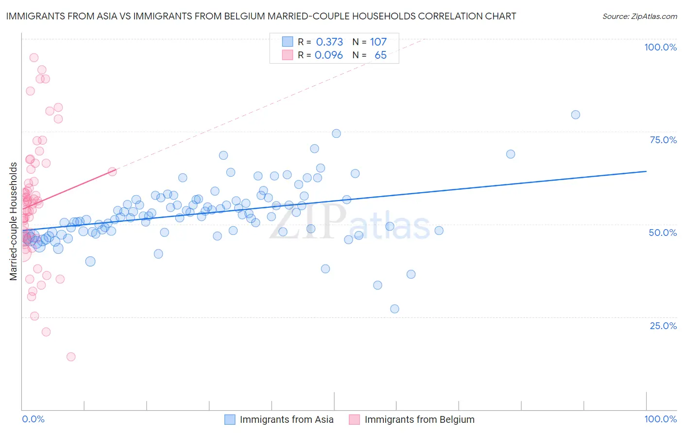 Immigrants from Asia vs Immigrants from Belgium Married-couple Households