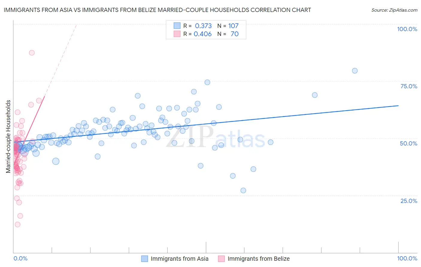 Immigrants from Asia vs Immigrants from Belize Married-couple Households