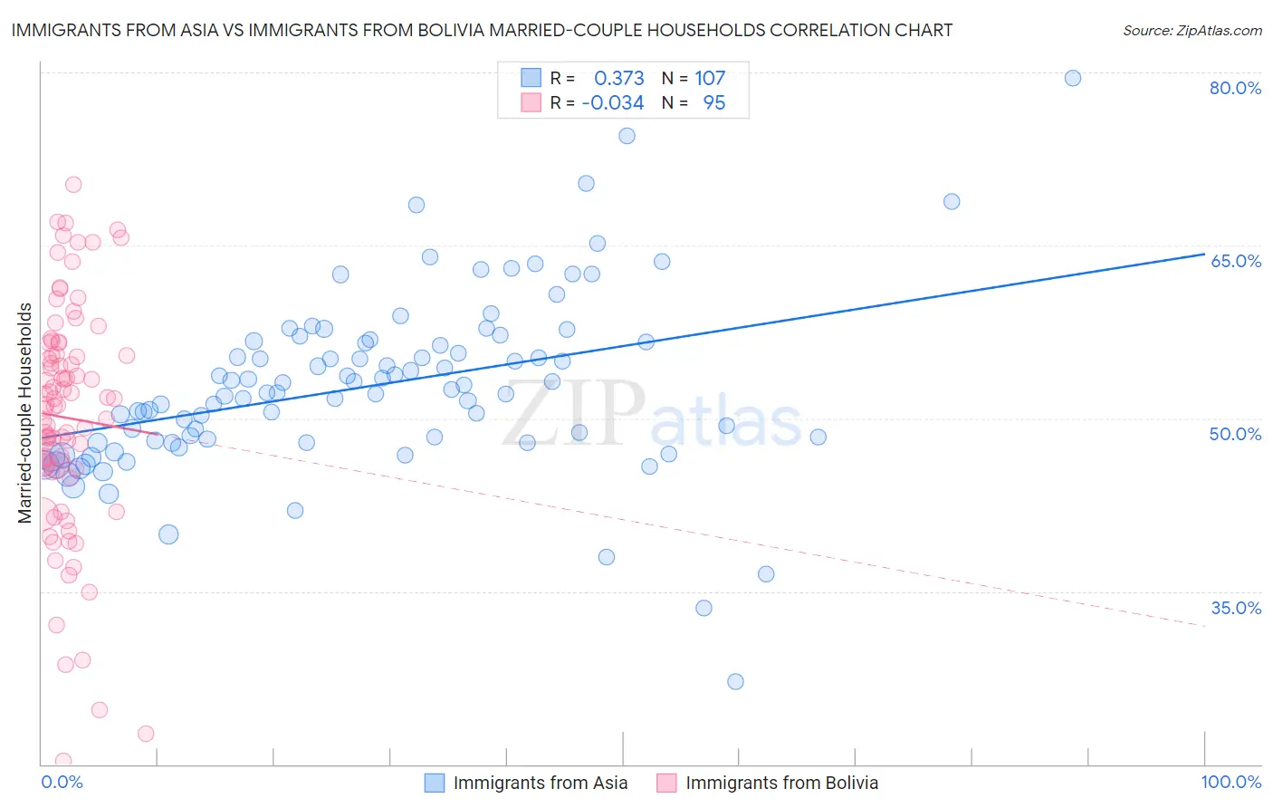 Immigrants from Asia vs Immigrants from Bolivia Married-couple Households