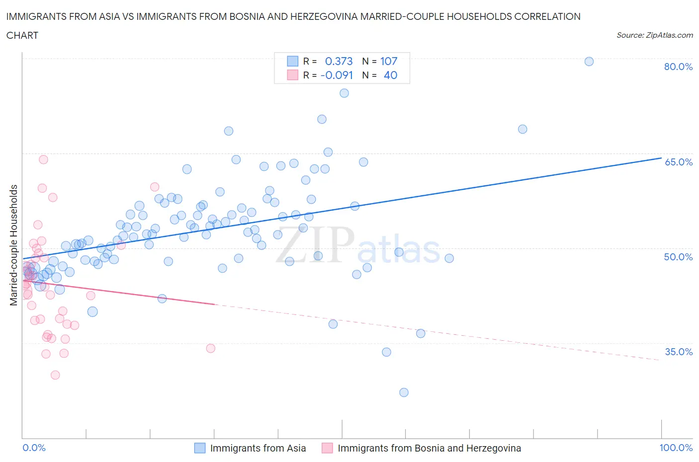 Immigrants from Asia vs Immigrants from Bosnia and Herzegovina Married-couple Households