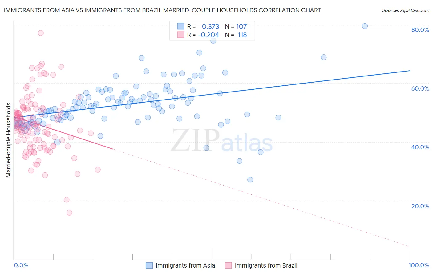 Immigrants from Asia vs Immigrants from Brazil Married-couple Households