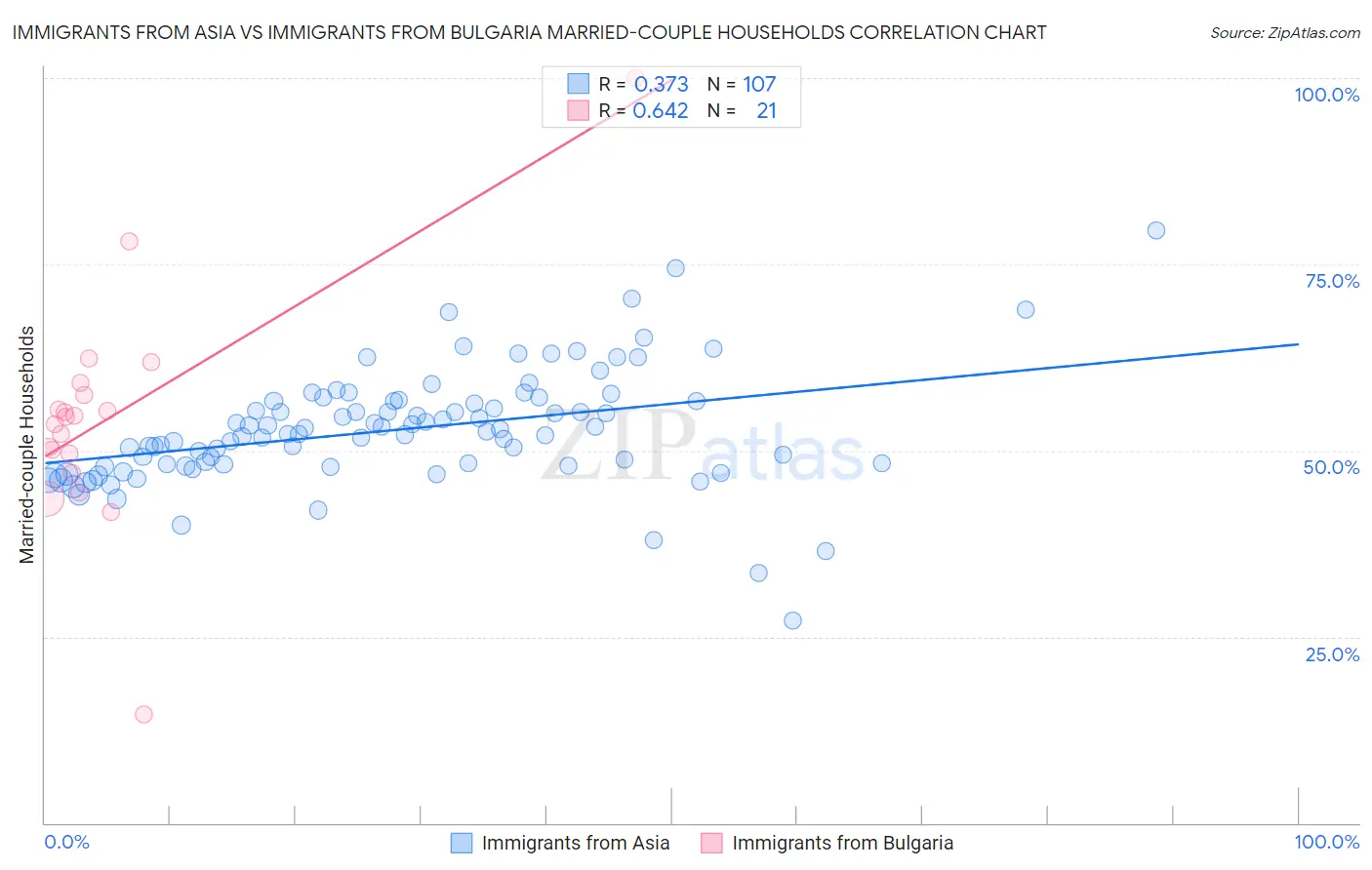 Immigrants from Asia vs Immigrants from Bulgaria Married-couple Households