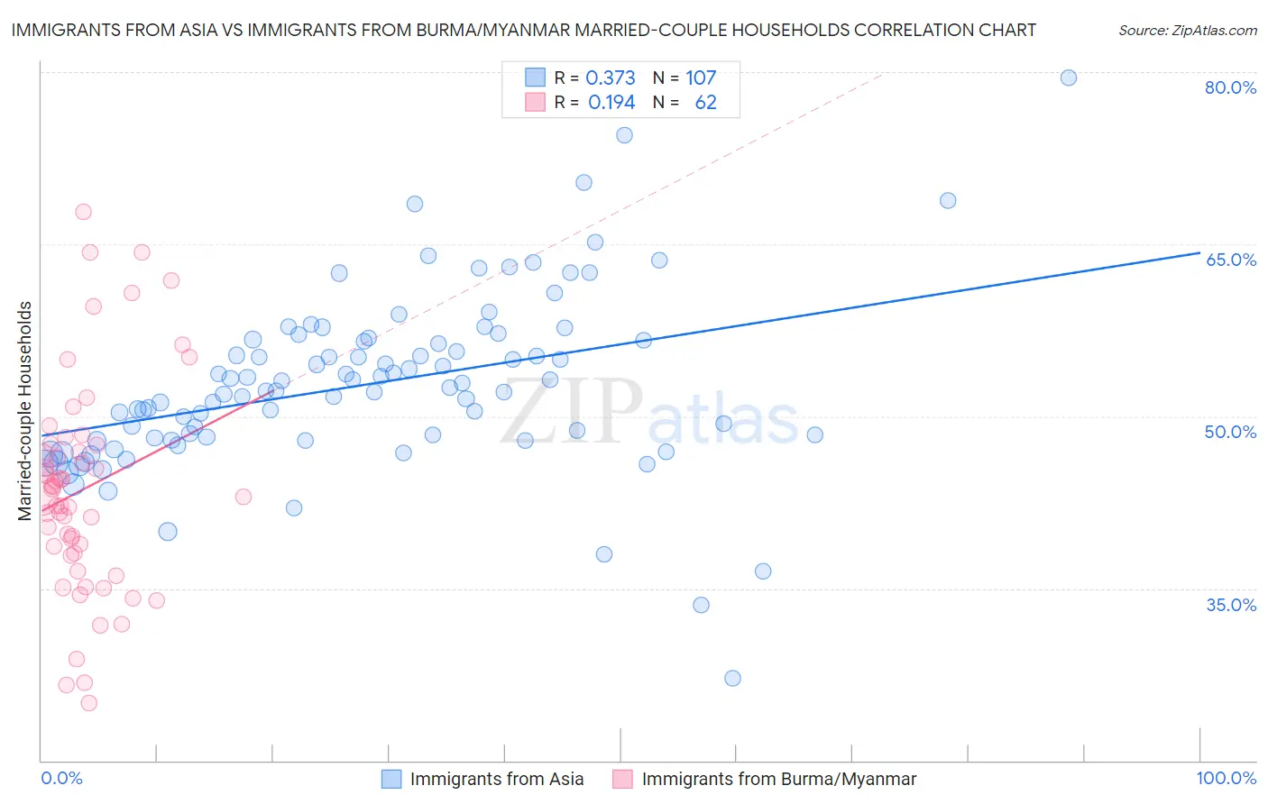 Immigrants from Asia vs Immigrants from Burma/Myanmar Married-couple Households