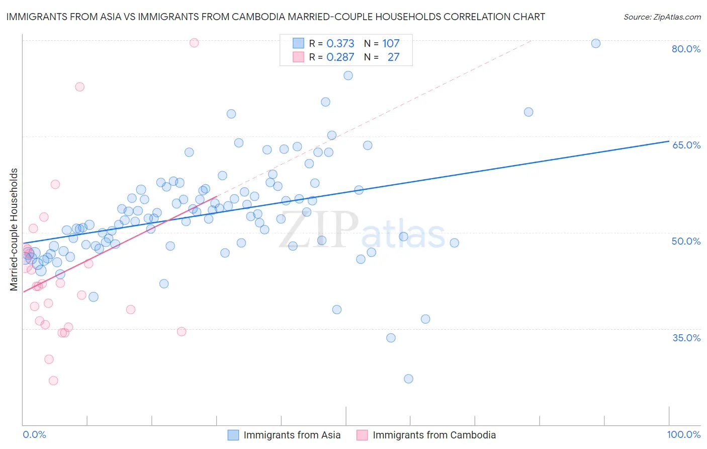 Immigrants from Asia vs Immigrants from Cambodia Married-couple Households